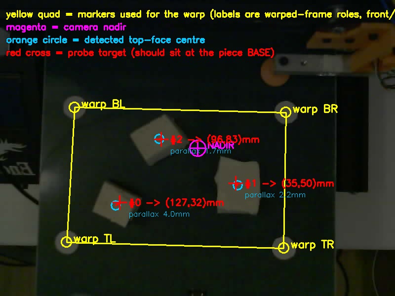 Processed camera frame with four fiducial markers highlighted, detected tofu pieces outlined, and center points marked
