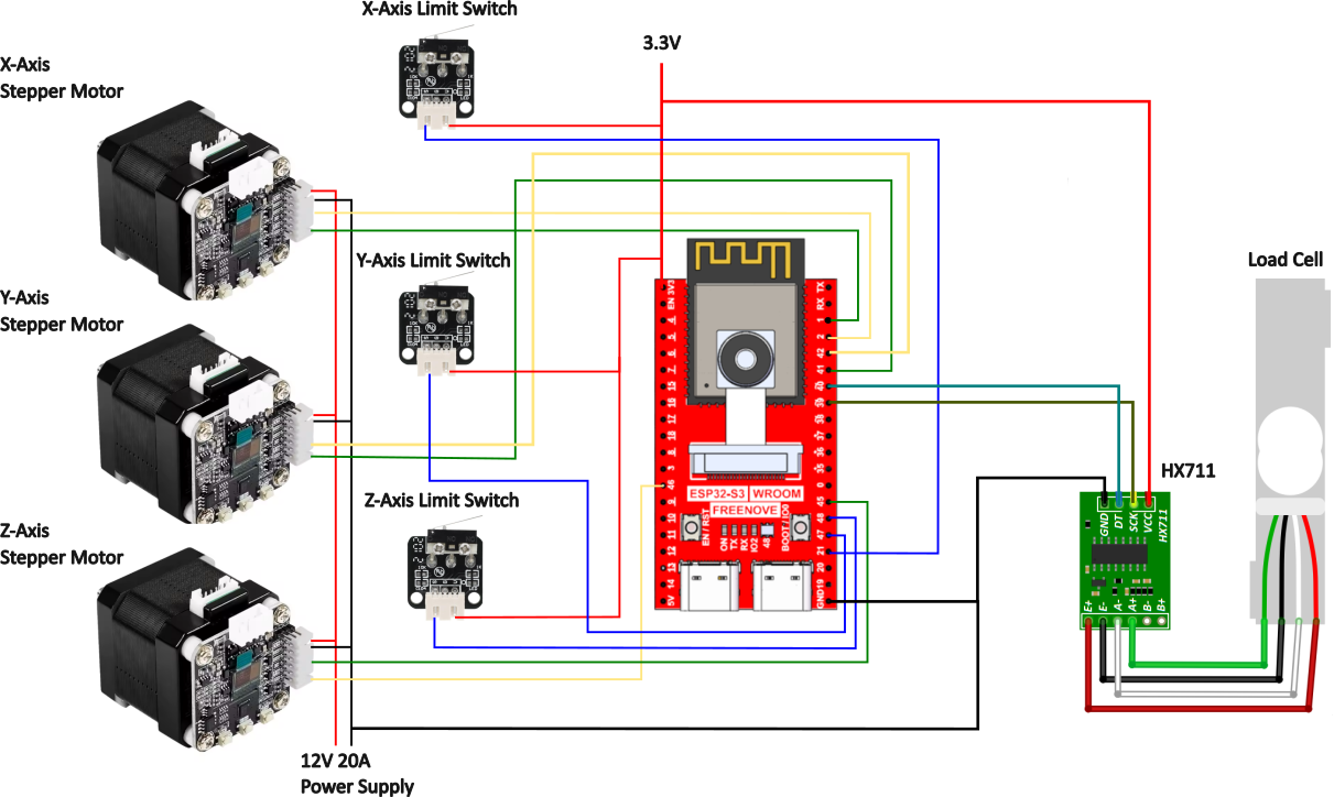 Detailed wiring diagram: ESP32-S3 WROOM connected to three stepper motors and drivers (X, Y, Z), three limit switches, an HX711 amplifier and load cell, a 3.3 V rail, and a 12 V 20 A power supply.